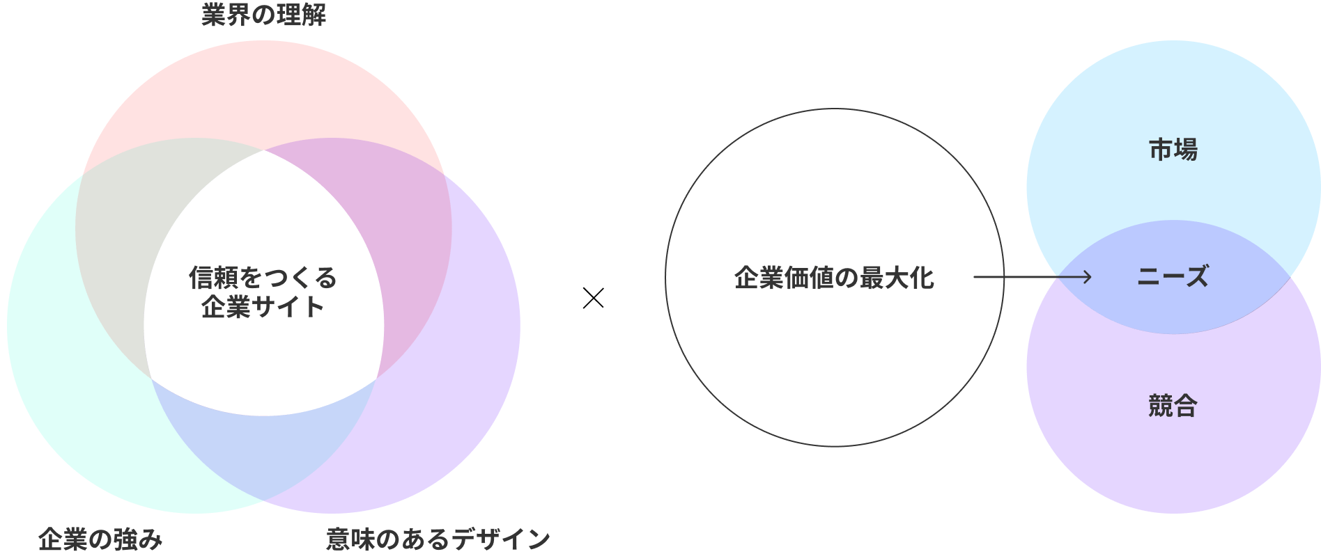 合同会社ミックスデザインがつくる公式サイトは、業界の世界観、企業独自の世界観を反映します。そして、ロジカルなデザインで企業価値を最大化したホームページを制作します。企業価値を最大化することで、市場と競合が重なるニーズにアプローチします。