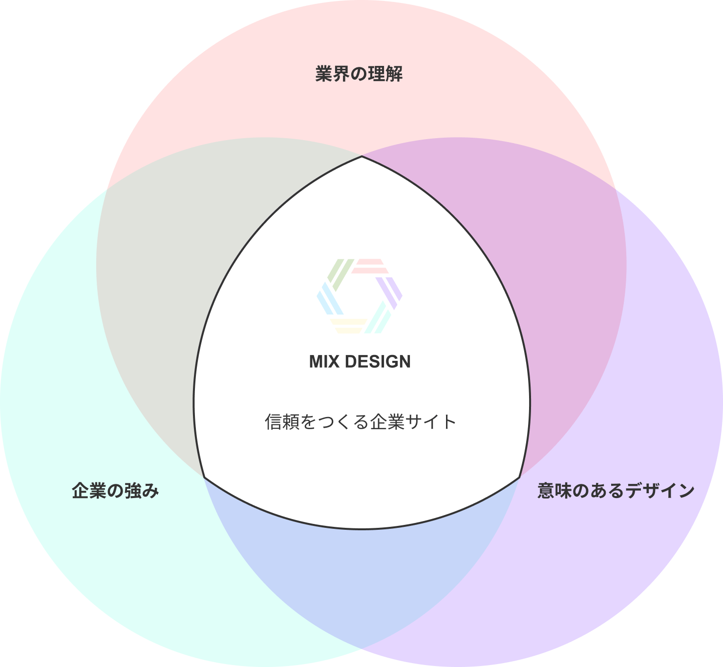 合同会社ミックスデザインが提案する企業サイト制作のイメージ図